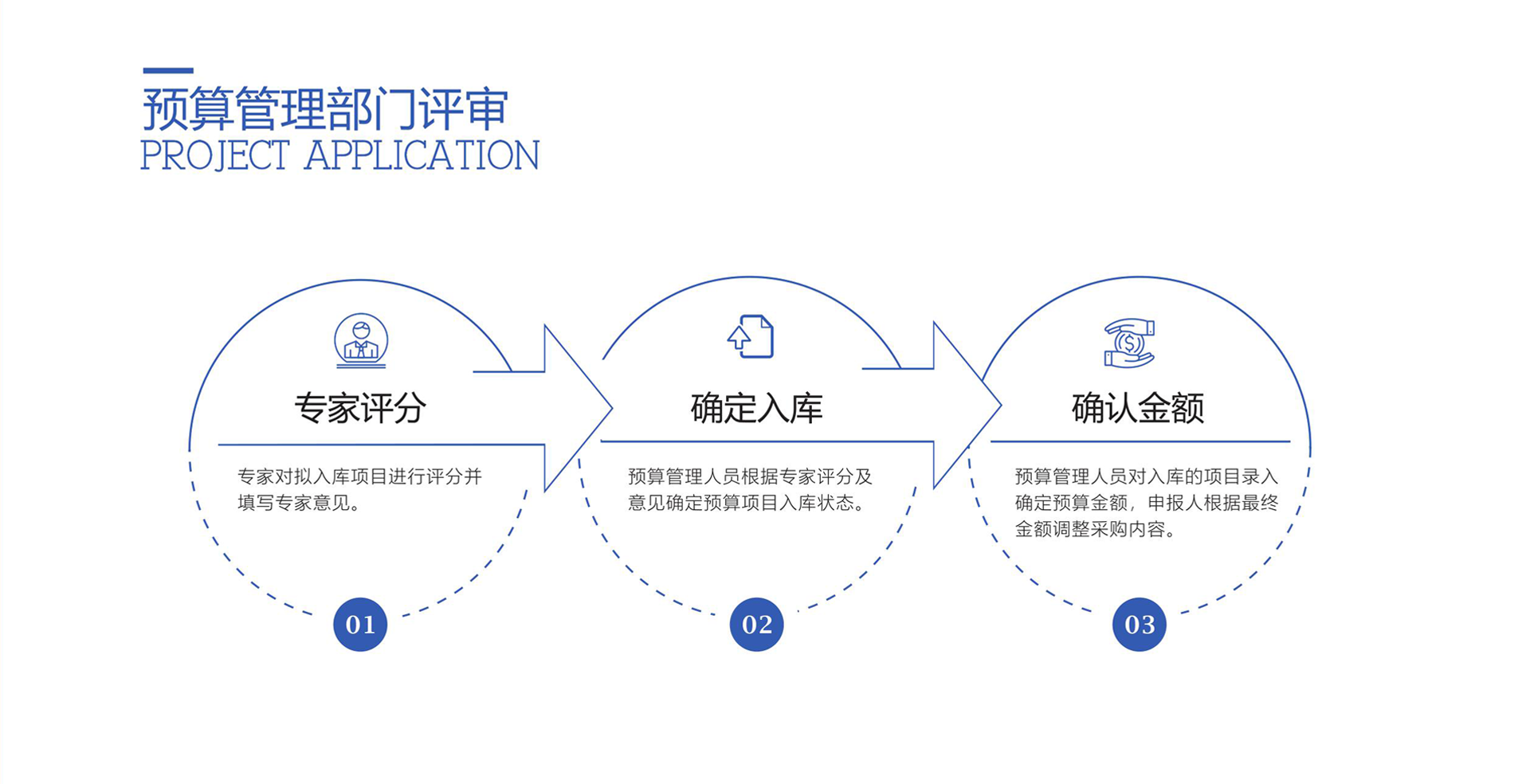 4预算管理部门审核.png